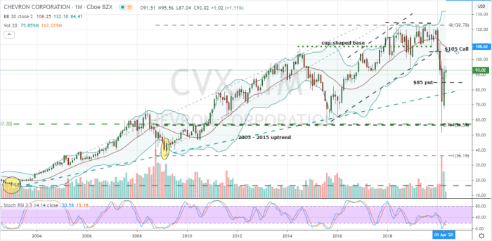 Stock price chevron