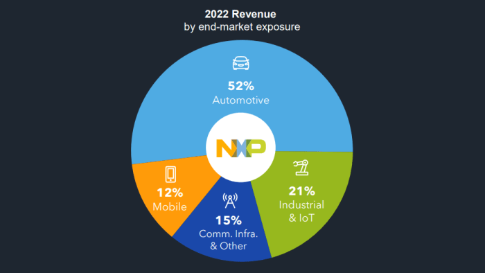 Nxp stock price