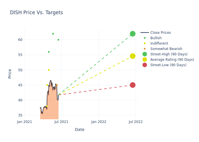 Dish uptrend