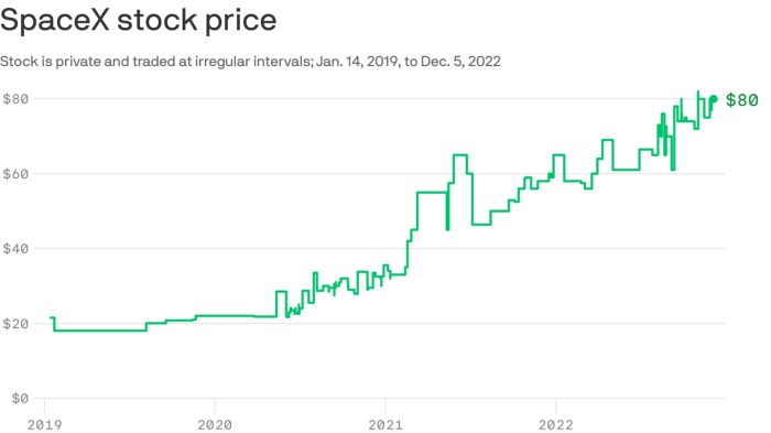 History of stock price symbol svm