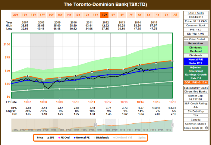 Toronto dominion bank stock price