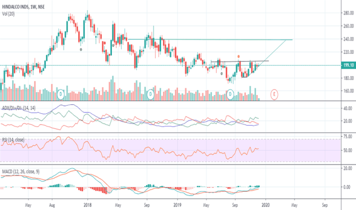 Hindalco tradingview