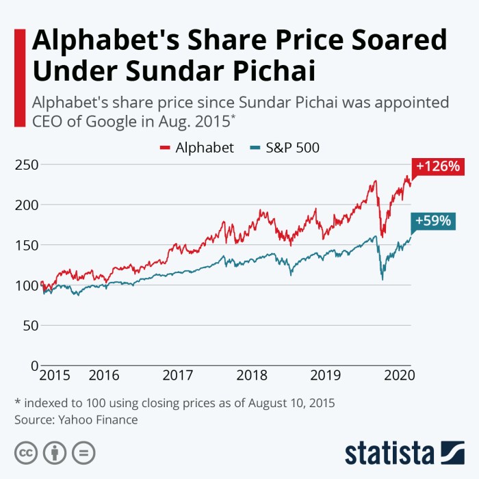 Google stocks price