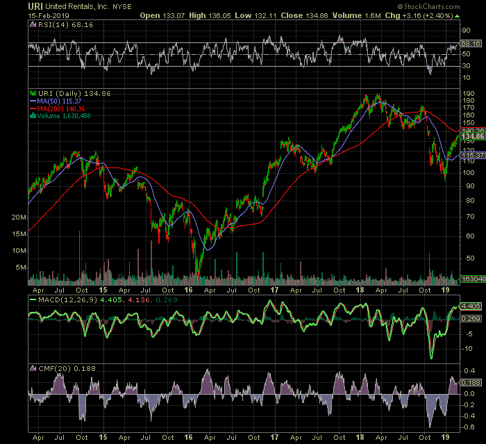 United rentals stock price