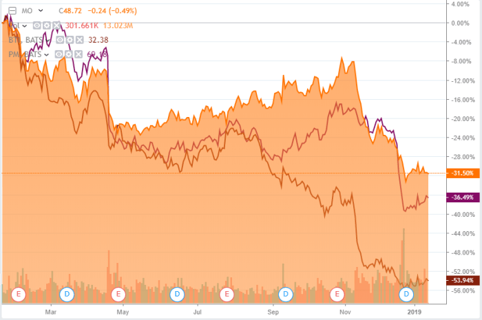 Stock price altria