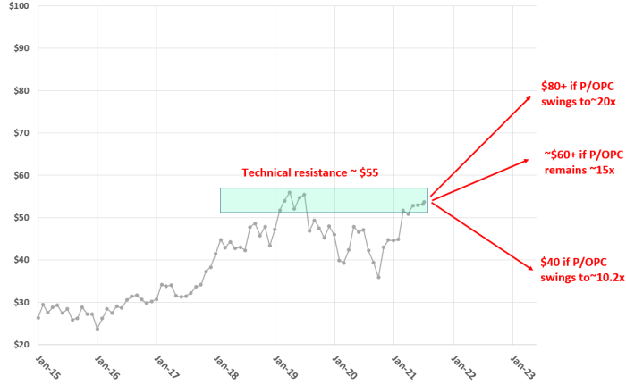 Stock price cisco