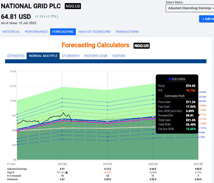 Ngg stock price