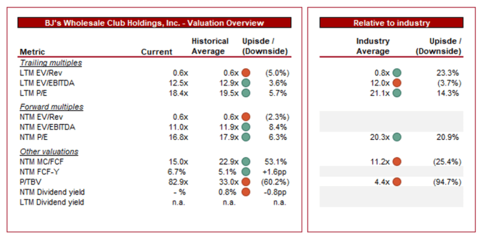 Bj's wholesale stock price