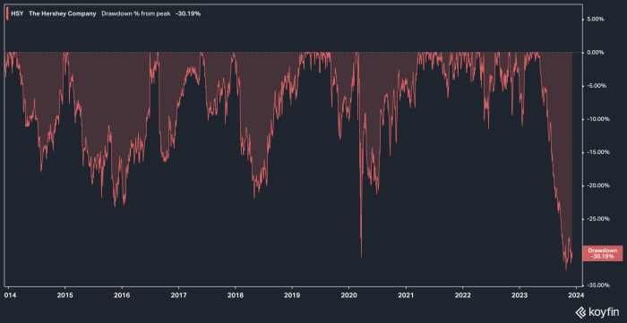 Hershey foods stock price