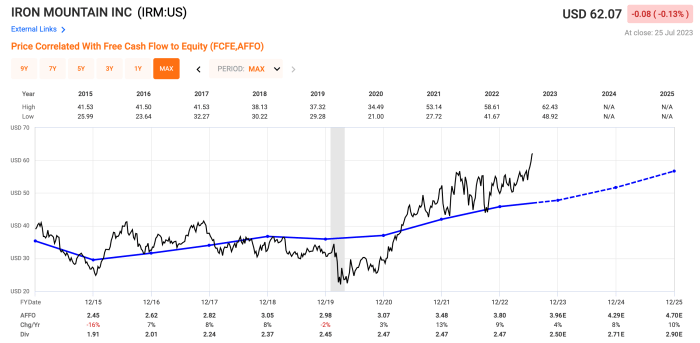 Iron mountain stock price