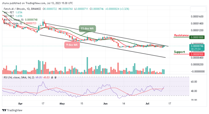 Fbtc stock price