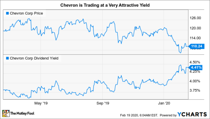 Stock price chevron