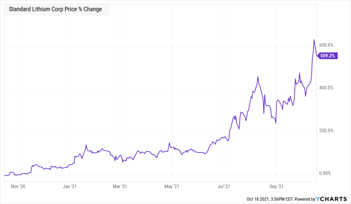 Lithium americas stock price