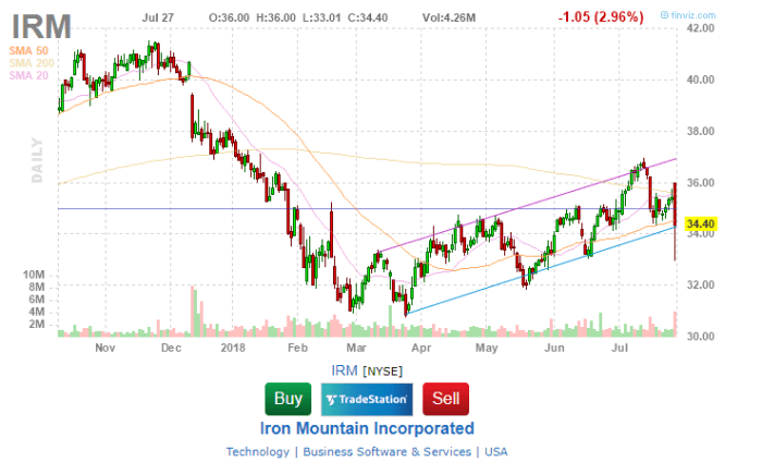 Iron mountain stock price