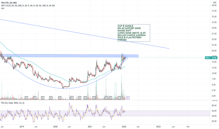 Ifci stock price