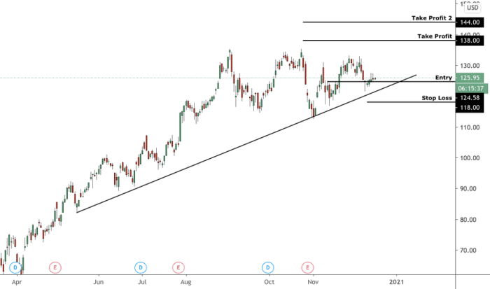 Pega stock price