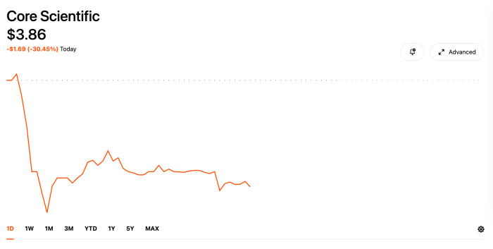 Corz stock price