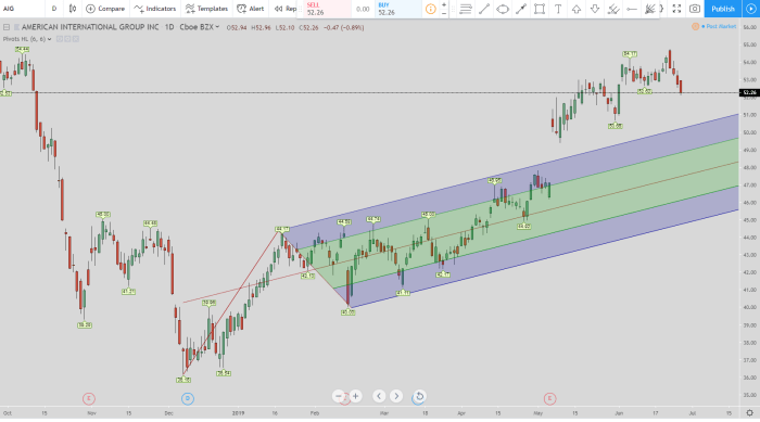 Stock price for aig