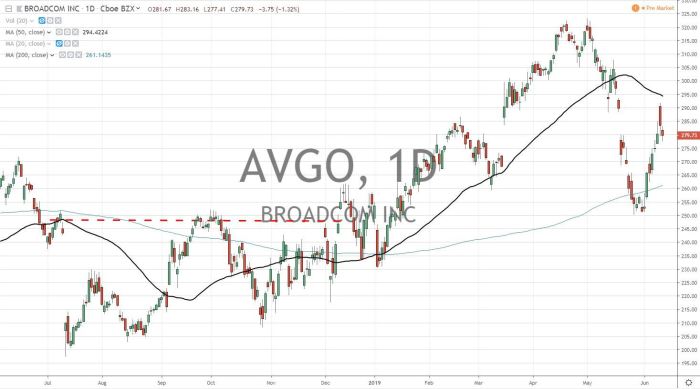 Earnings broadcom avgo inc report etf spy update