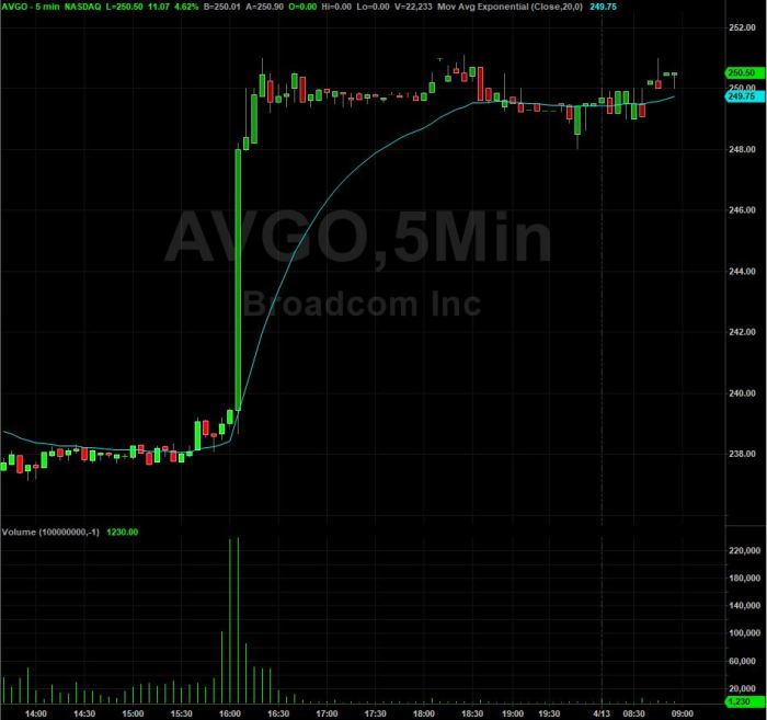 Stock price avgo