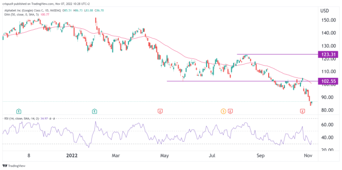 Alphabet a stock price