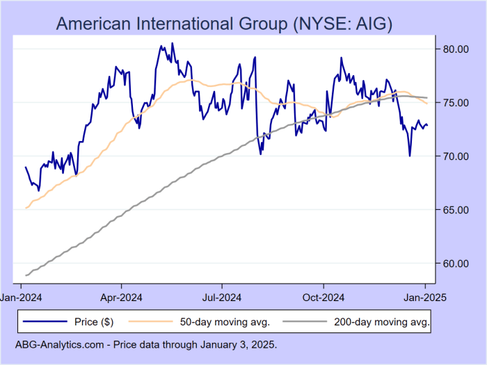 Stock price for aig