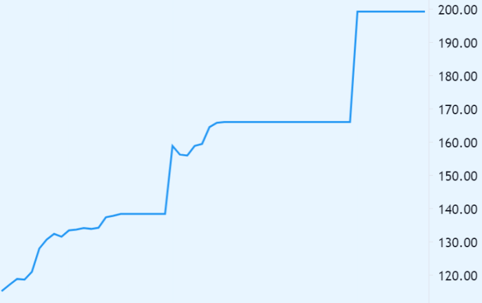 Burger king stock price