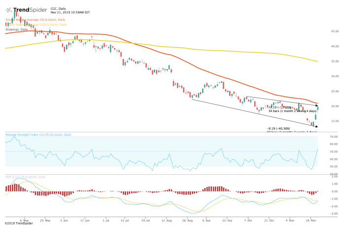 Canopy growth investment worthy 2020 stock investorplace chart trading