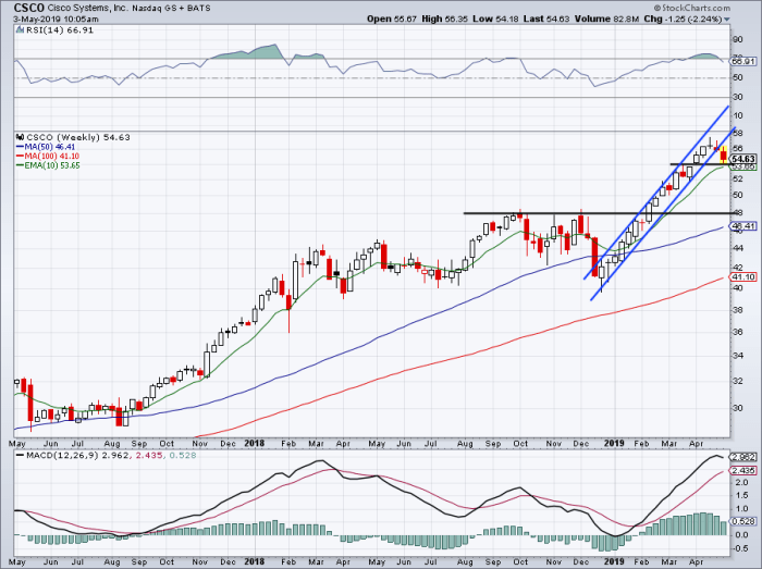 Stock price cisco