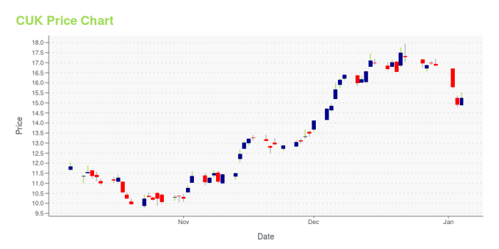 Cuk stock price target