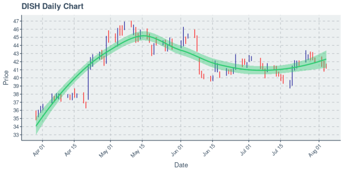 Dish network stock price