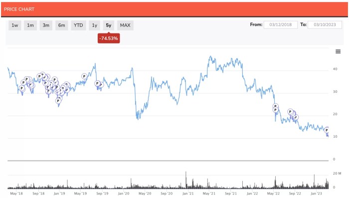 Dish network stock price