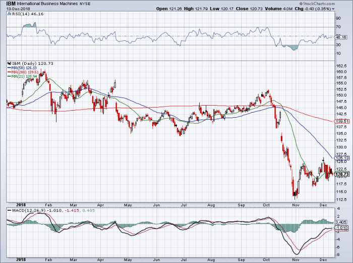 Ibm stock price today per share