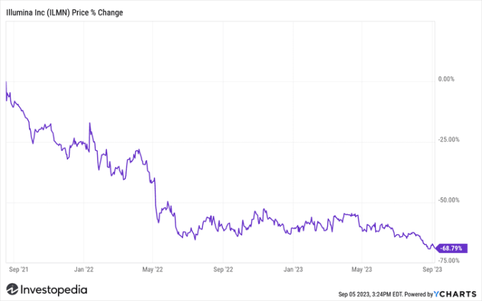 Illumina stock price