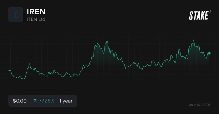 Iren stock price