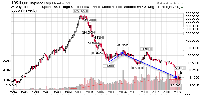 Jdsu eps jds analysis stock advice trading chart