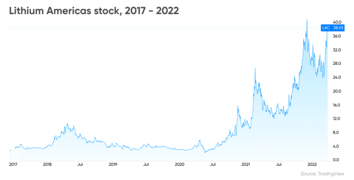 Lithium americas stock price