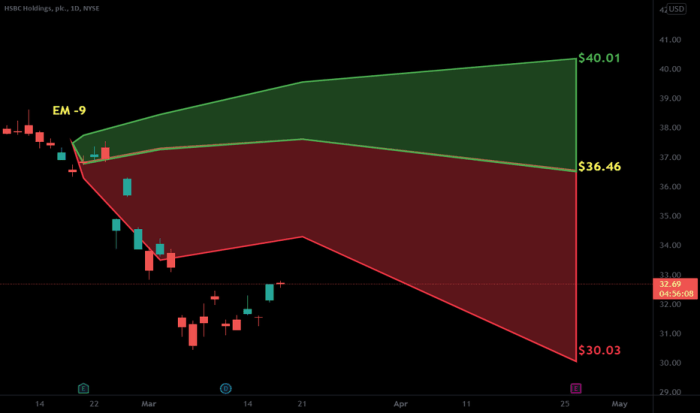 Hsbc stock price