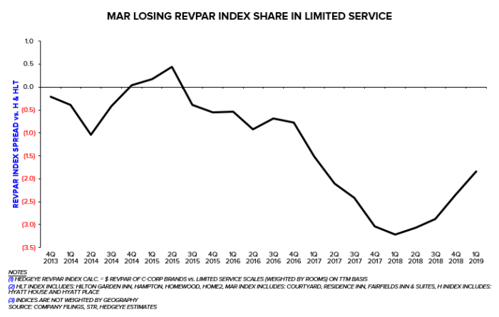 Marriott report slowing pipeline