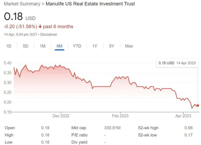 Manulife financial stock price