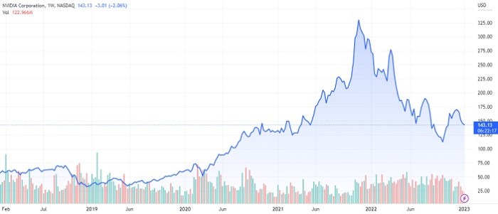 Current selling price of nvda stock per share today