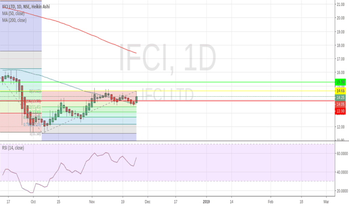 Ifci tradingview chart price