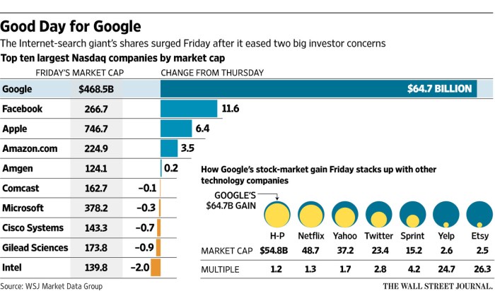 Google stock price markets googl insider earnings dips reporting miss after goog