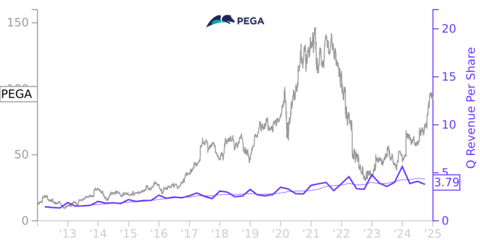 Pega stock price