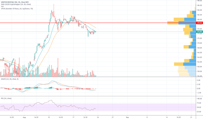 Uri stock price