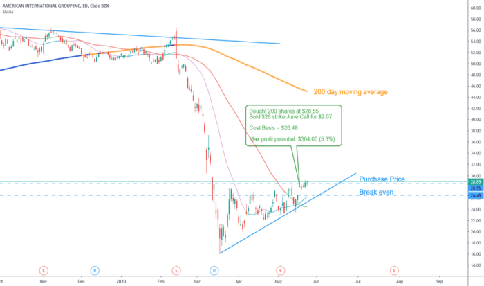 Stock price for aig