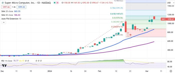 Smci price before stock split