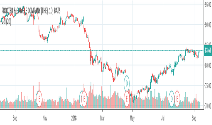 P and g stock price today