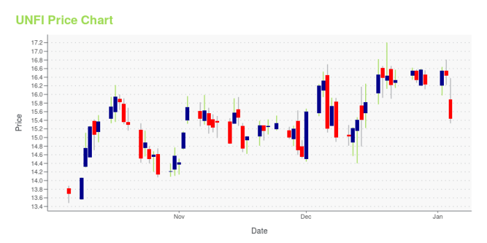 Unfi stock price