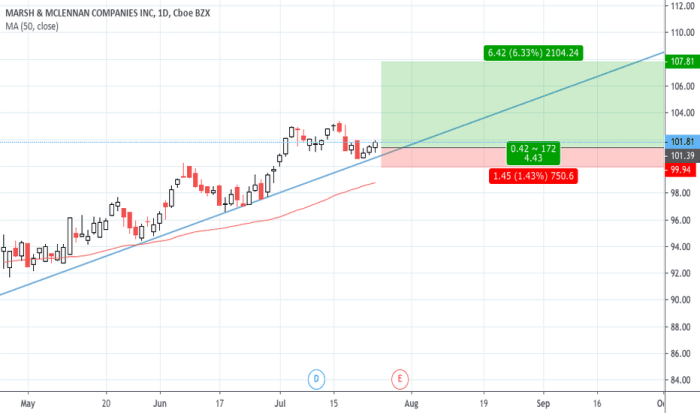 Mmc stock price